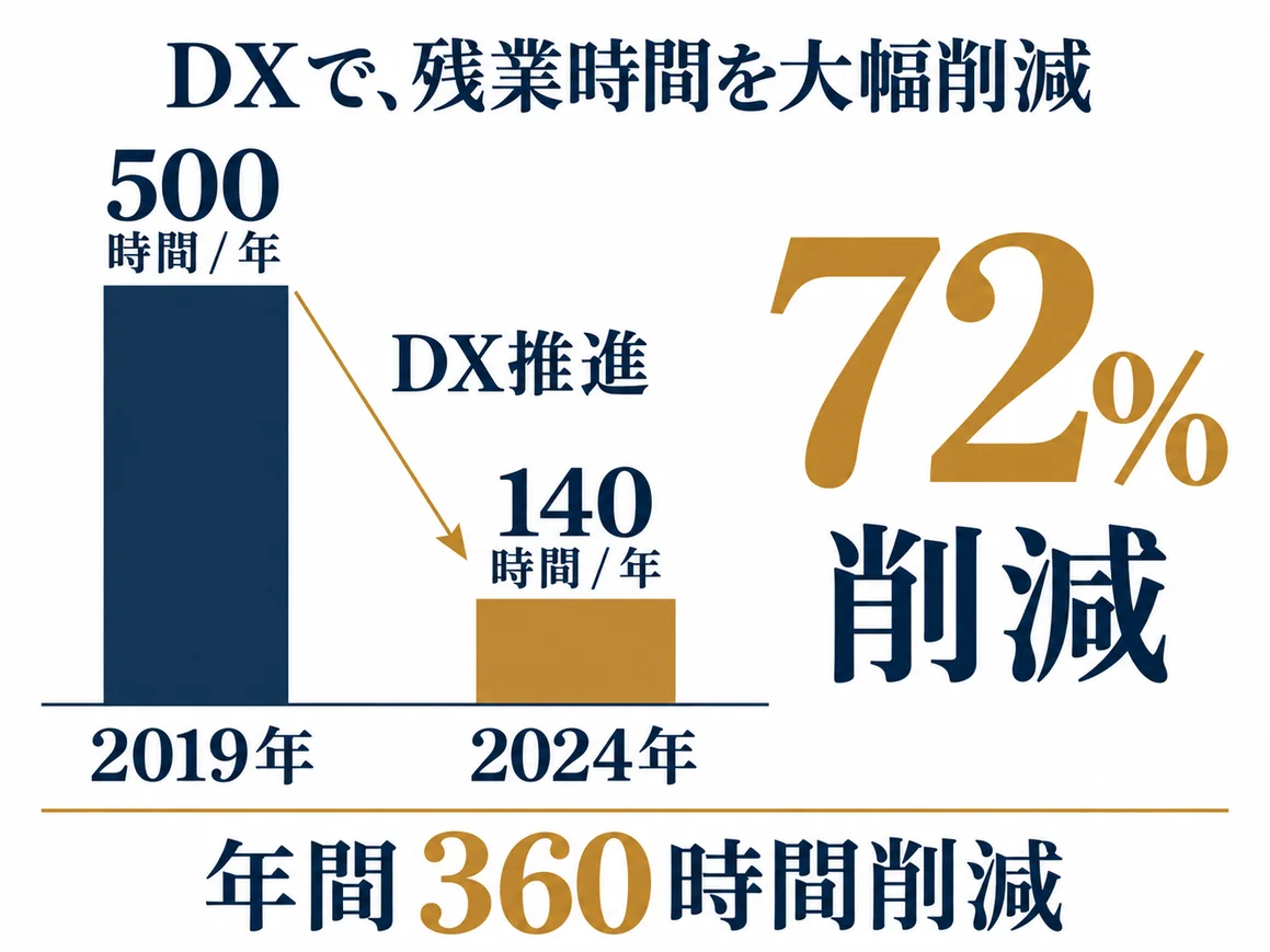 2019年500時間から2024年140時間へ、年間360時間削減（72%削減）